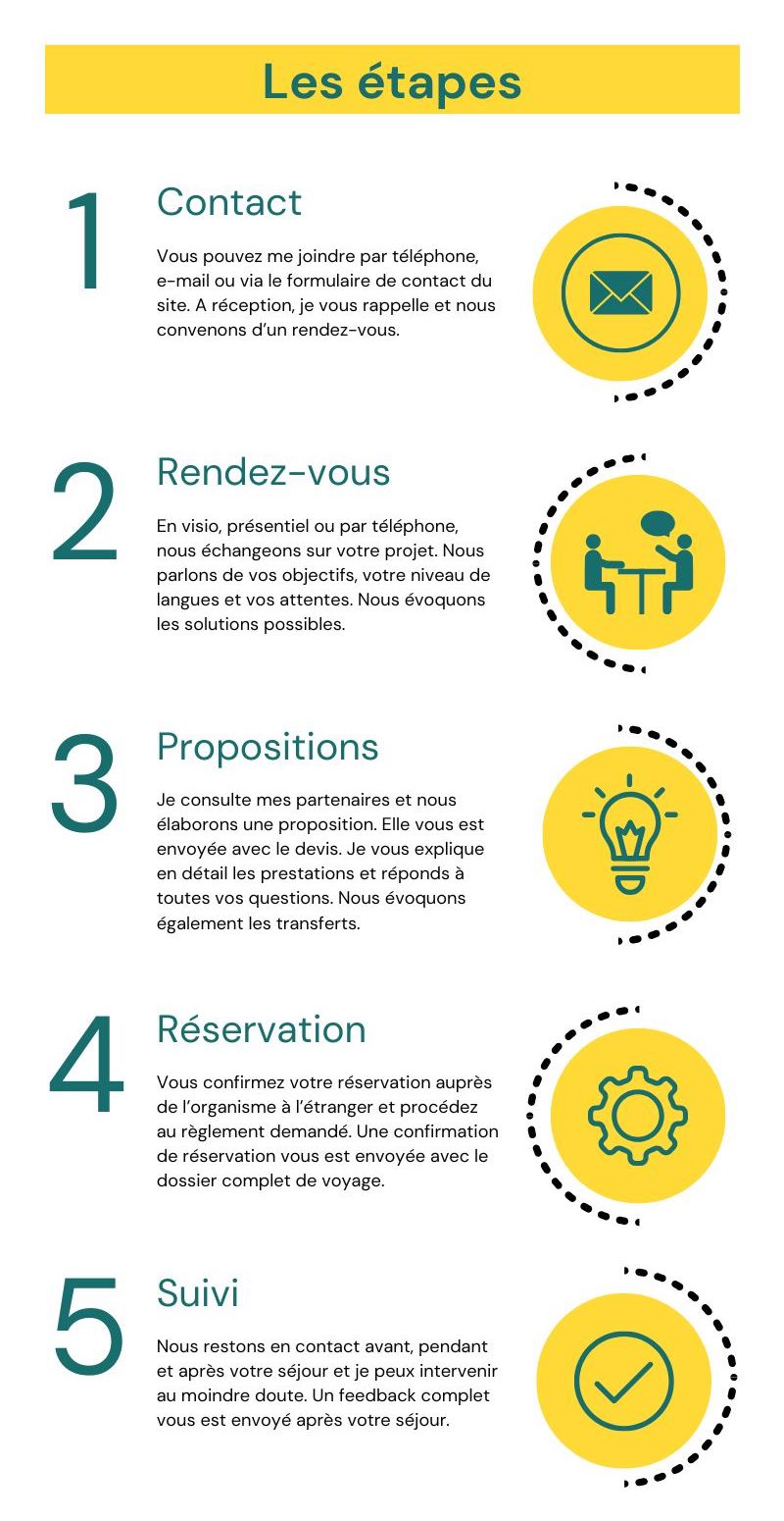 FAQ - Les étapes de travail avec Katrina Somlay pour vos séjours linguistiques - Séjour linguistique avis