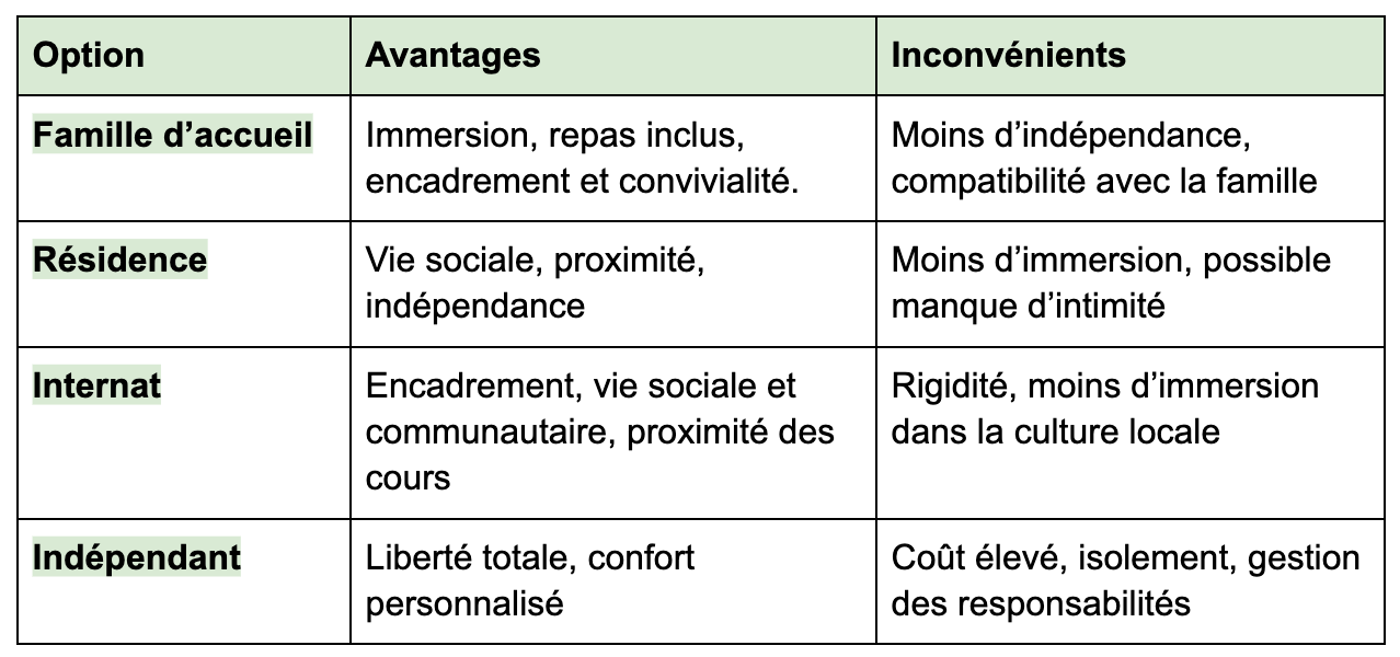 Séjour linguistique avis - Tableau comparatif des différentes formules de séjours linguistiques à l'étranger